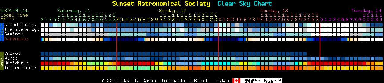 Current forecast for Sunset Astronomical Society Clear Sky Chart
