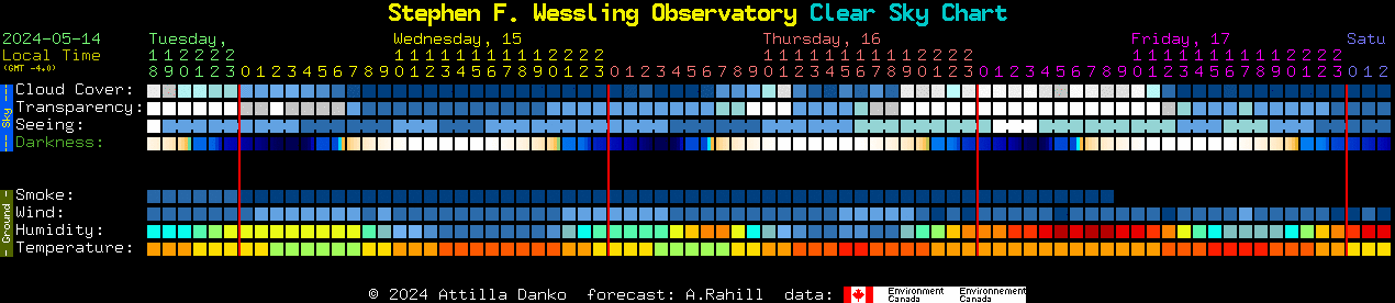 Current forecast for Stephen F. Wessling Observatory Clear Sky Chart