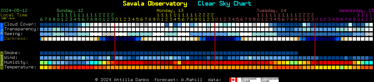 Current forecast for Savala Observatory Clear Sky Chart
