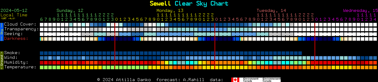 Current forecast for Sewell Clear Sky Chart