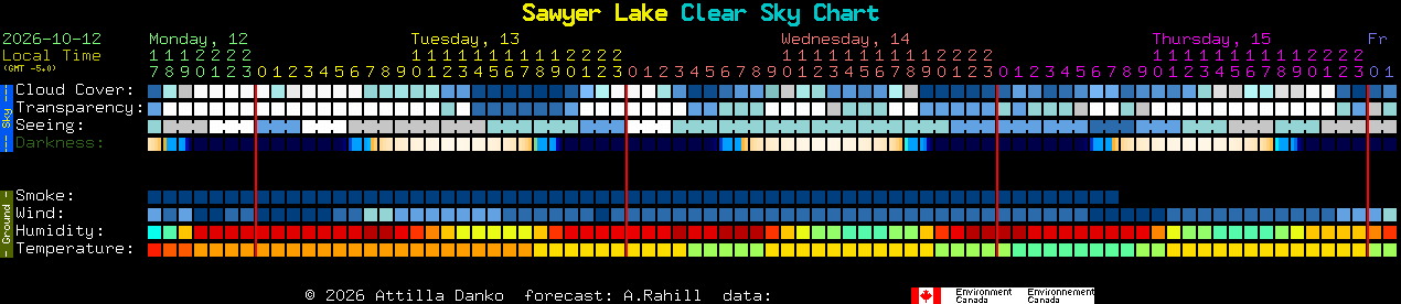 Current forecast for Sawyer Lake Clear Sky Chart