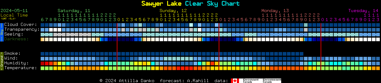 Current forecast for Sawyer Lake Clear Sky Chart