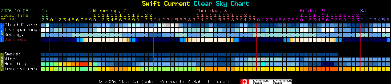 Current forecast for Swift Current Clear Sky Chart