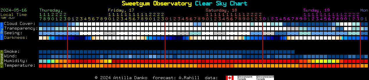 Current forecast for Sweetgum Observatory Clear Sky Chart