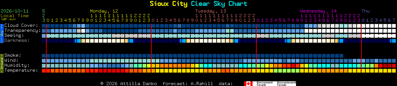 Current forecast for Sioux City Clear Sky Chart