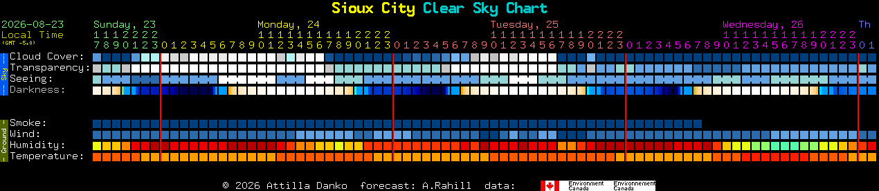 Current forecast for Sioux City Clear Sky Chart