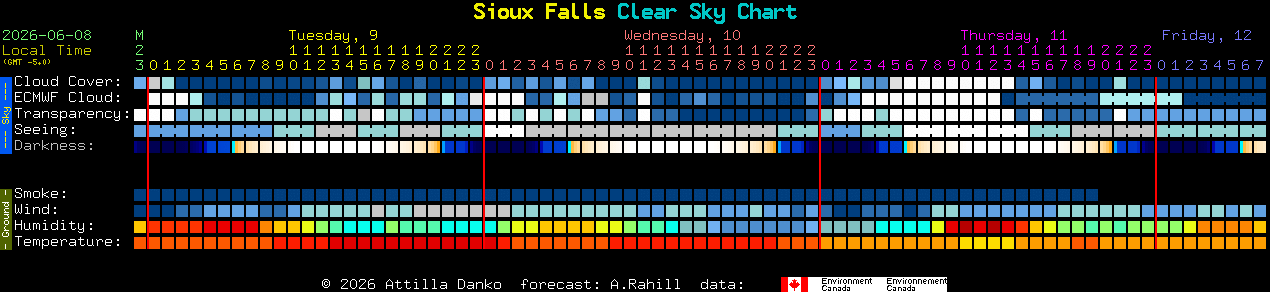 Current forecast for Sioux Falls Clear Sky Chart