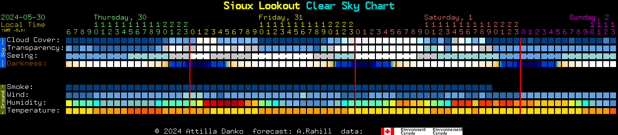 Current forecast for Sioux Lookout Clear Sky Chart