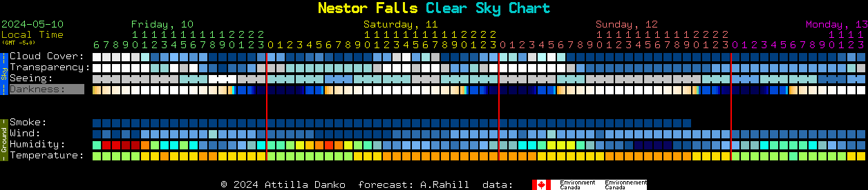 Current forecast for Nestor Falls Clear Sky Chart