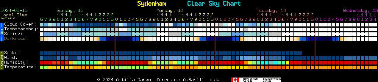 Current forecast for Sydenham Clear Sky Chart