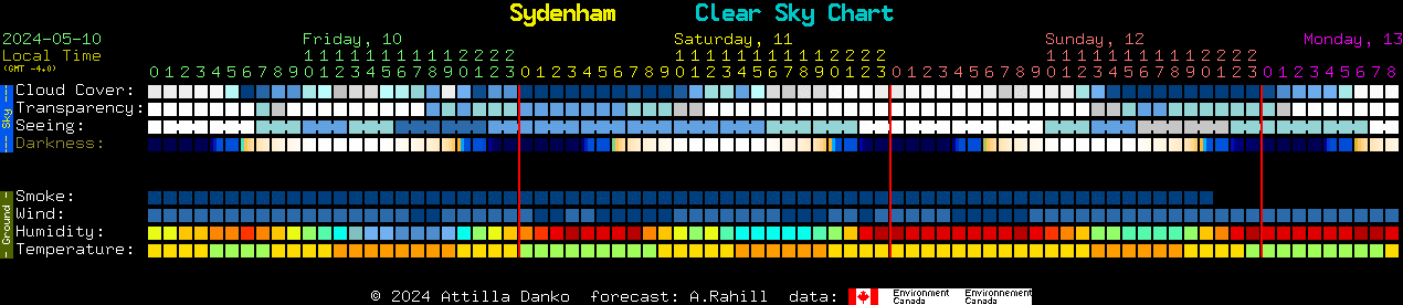 Current forecast for Sydenham Clear Sky Chart