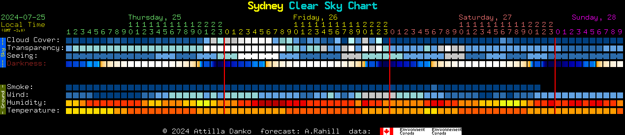 Current forecast for Sydney Clear Sky Chart