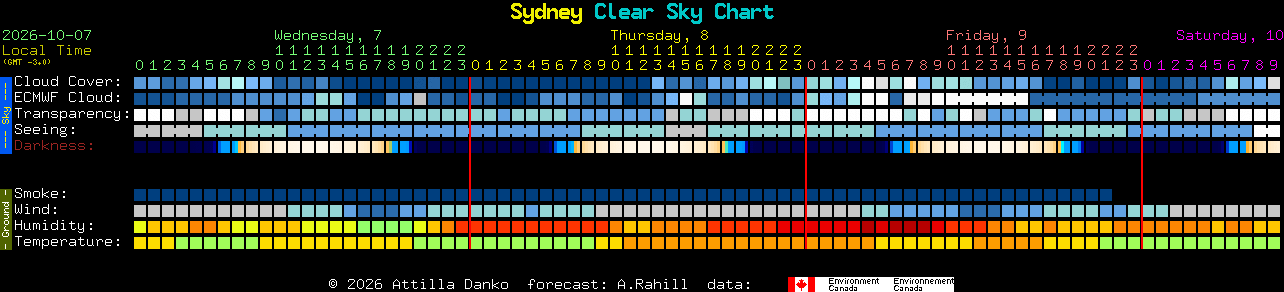 Current forecast for Sydney Clear Sky Chart