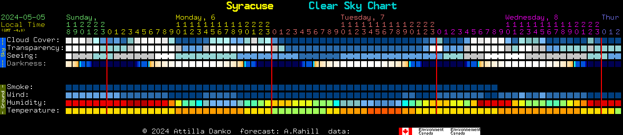 Current forecast for Syracuse Clear Sky Chart