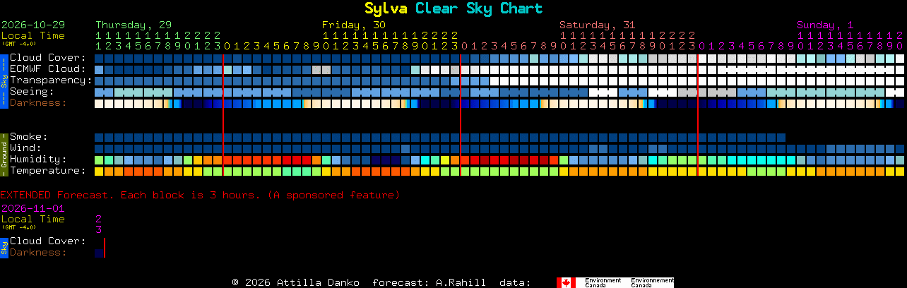 Current forecast for Sylva Clear Sky Chart