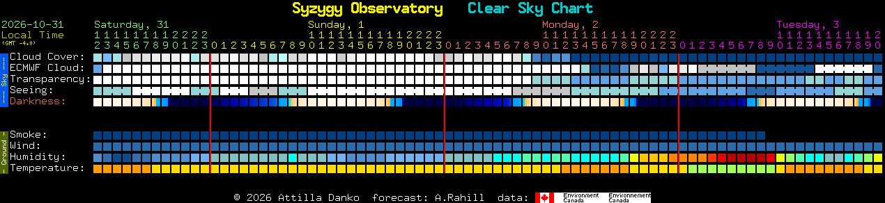Current forecast for Syzygy Observatory Clear Sky Chart