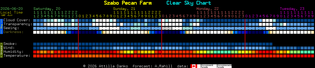 Current forecast for Szabo Pecan Farm Clear Sky Chart