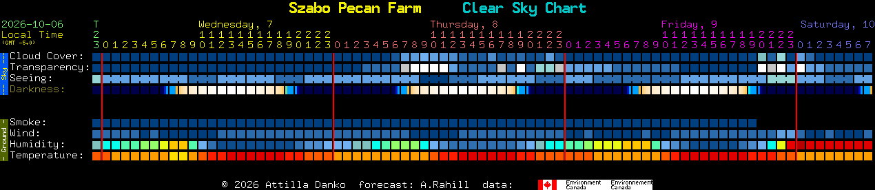 Current forecast for Szabo Pecan Farm Clear Sky Chart