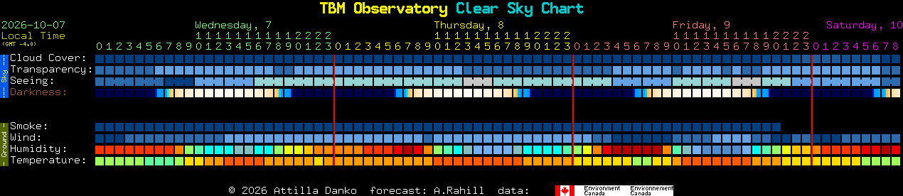Current forecast for TBM Observatory Clear Sky Chart