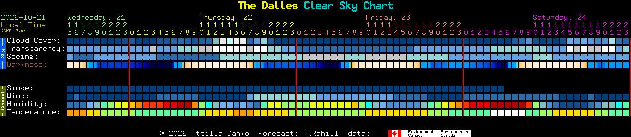 Current forecast for The Dalles Clear Sky Chart