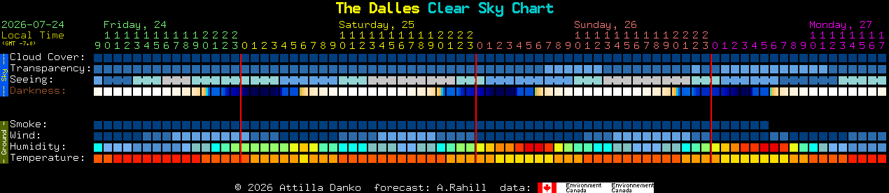 Current forecast for The Dalles Clear Sky Chart
