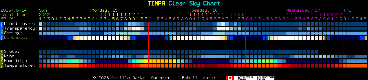 Current forecast for TIMPA Clear Sky Chart