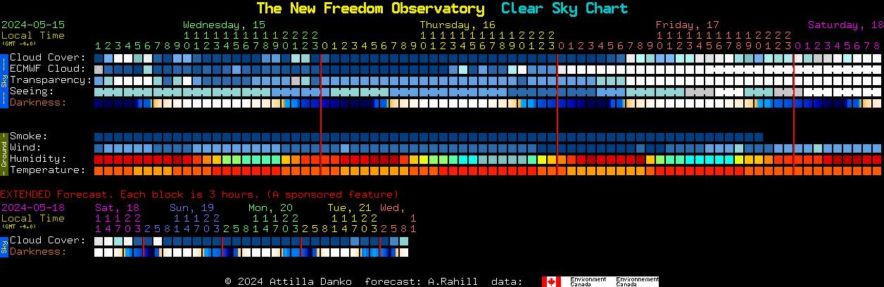 Current forecast for The New Freedom Observatory Clear Sky Chart