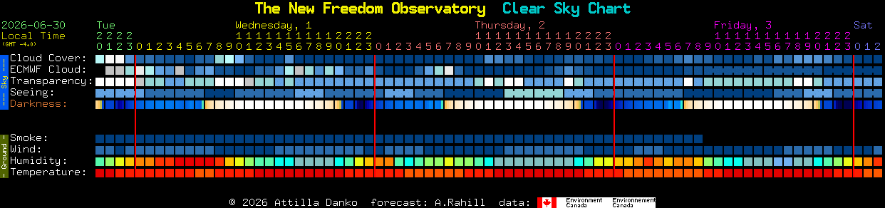 Current forecast for The New Freedom Observatory Clear Sky Chart