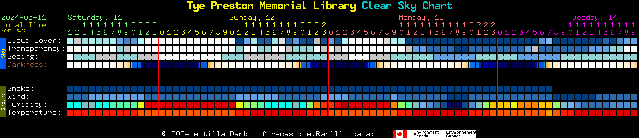 Current forecast for Tye Preston Memorial Library Clear Sky Chart