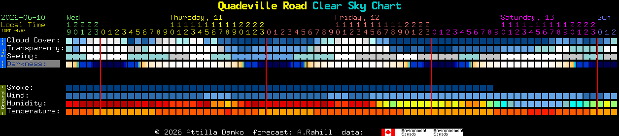 Current forecast for Quadeville Road Clear Sky Chart