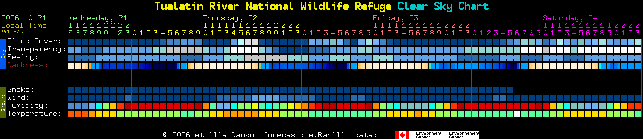 Current forecast for Tualatin River National Wildlife Refuge Clear Sky Chart