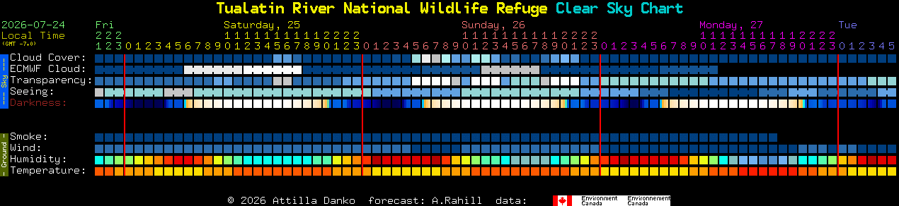 Current forecast for Tualatin River National Wildlife Refuge Clear Sky Chart