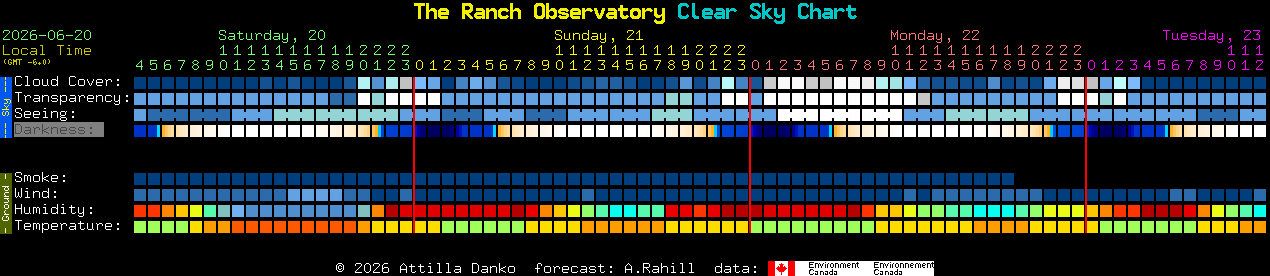 Current forecast for The Ranch Observatory Clear Sky Chart
