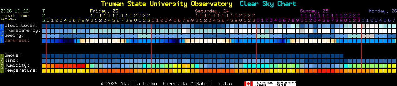 Current forecast for Truman State University Observatory Clear Sky Chart