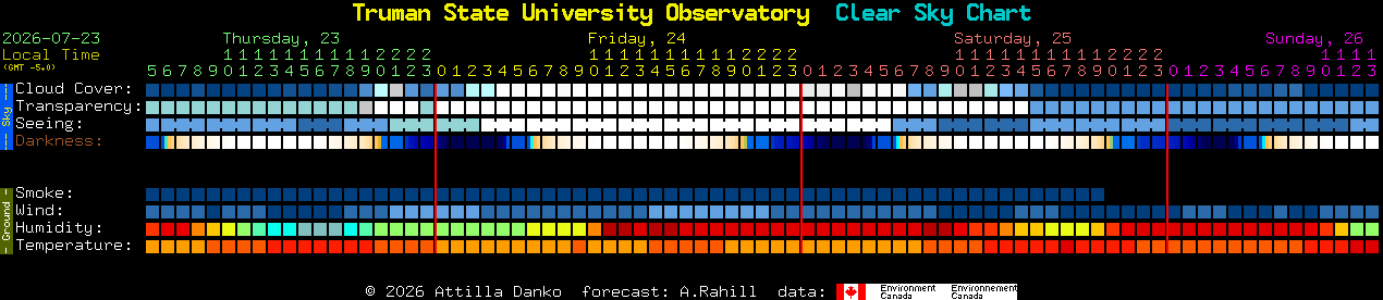 Current forecast for Truman State University Observatory Clear Sky Chart
