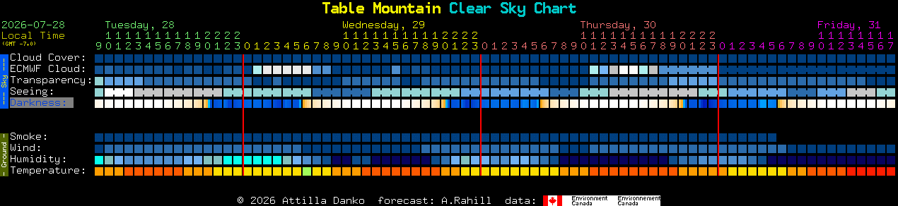 Current forecast for Table Mountain Clear Sky Chart