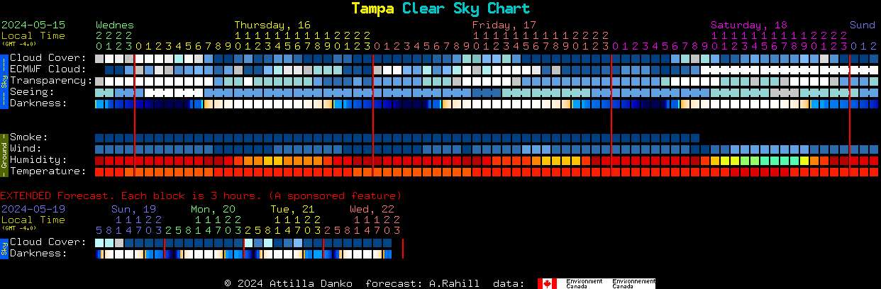 Current forecast for Tampa Clear Sky Chart