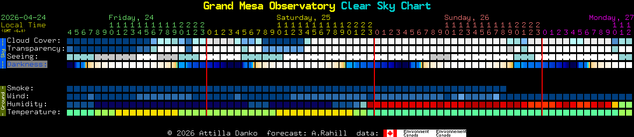 Current forecast for Grand Mesa Observatory Clear Sky Chart
