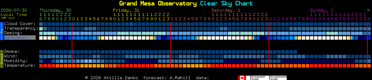 Current forecast for Grand Mesa Observatory Clear Sky Chart