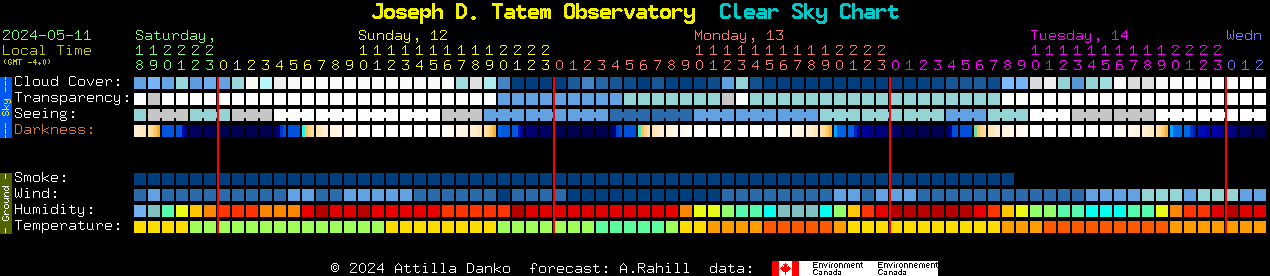 Current forecast for Joseph D. Tatem Observatory Clear Sky Chart