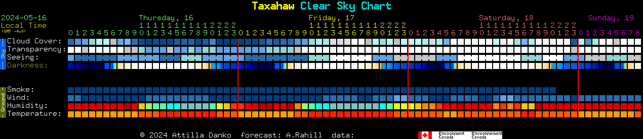 Current forecast for Taxahaw Clear Sky Chart