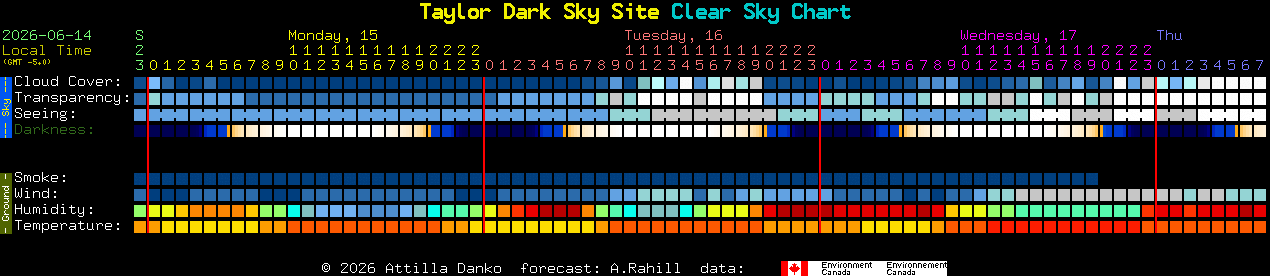 Current forecast for Taylor Dark Sky Site Clear Sky Chart