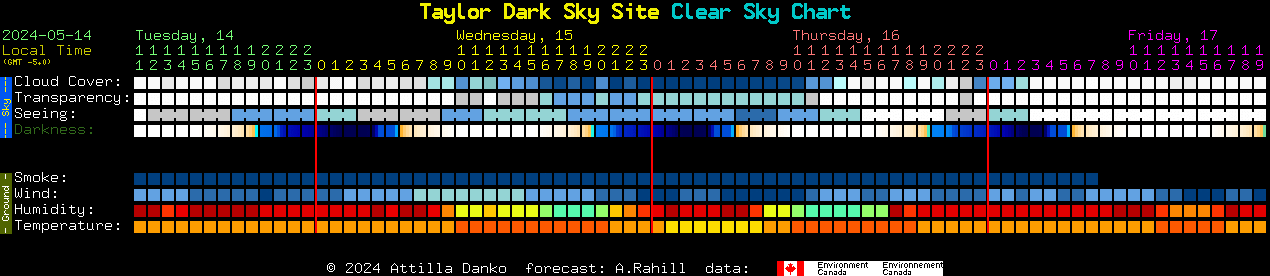Current forecast for Taylor Dark Sky Site Clear Sky Chart