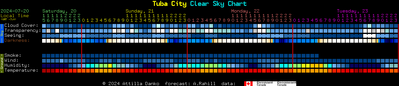 Current forecast for Tuba City Clear Sky Chart