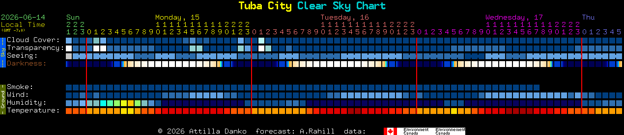 Current forecast for Tuba City Clear Sky Chart