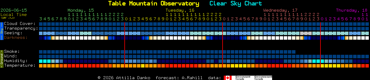 Current forecast for Table Mountain Observatory Clear Sky Chart