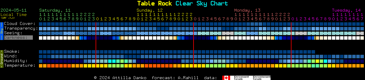 Current forecast for Table Rock Clear Sky Chart