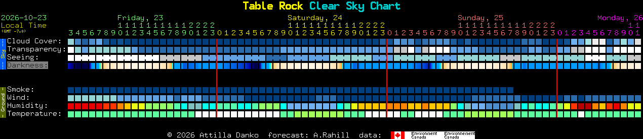 Current forecast for Table Rock Clear Sky Chart