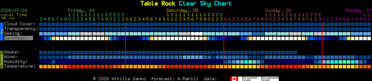 Current forecast for Table Rock Clear Sky Chart