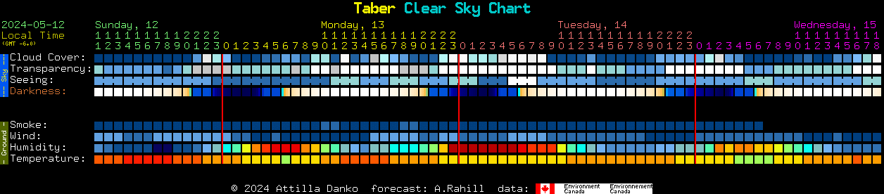 Current forecast for Taber Clear Sky Chart